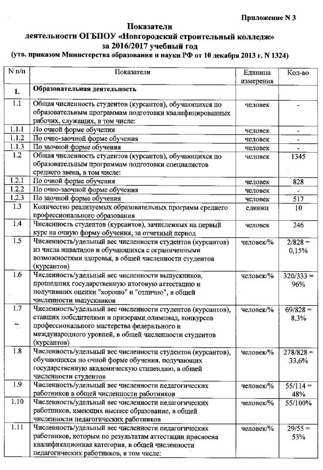 Показатели деятельности ОГБПОУ &laquo;Новгородский строительный колледж&raquo; за 2016/2017 учебный год