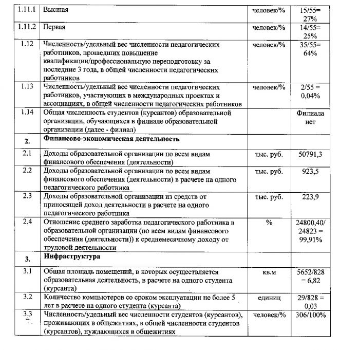 Показатели деятельности ОГБПОУ &laquo;Новгородский строительный колледж&raquo; за 2016/2017 учебный год