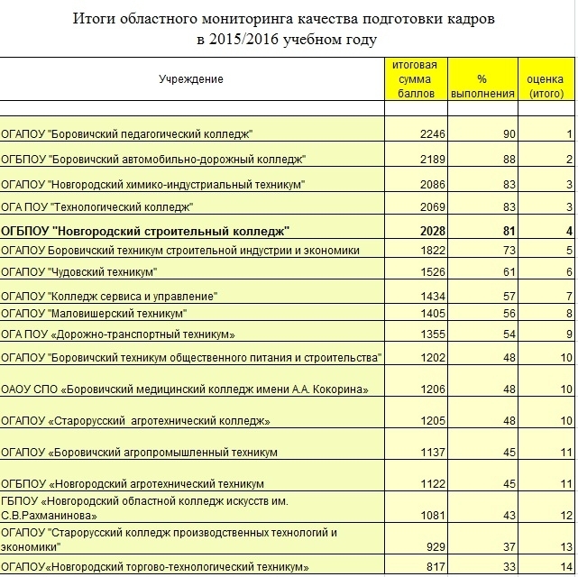 Итоги областного мониторинга качества подготовки кадров в 2015/2016 учебном году