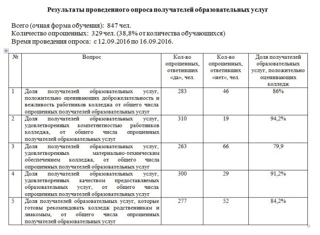 Результаты проведенного опроса  получателей образовательных услуг (Время проведения опроса: с 12.09.2016 по 16.09.2016)