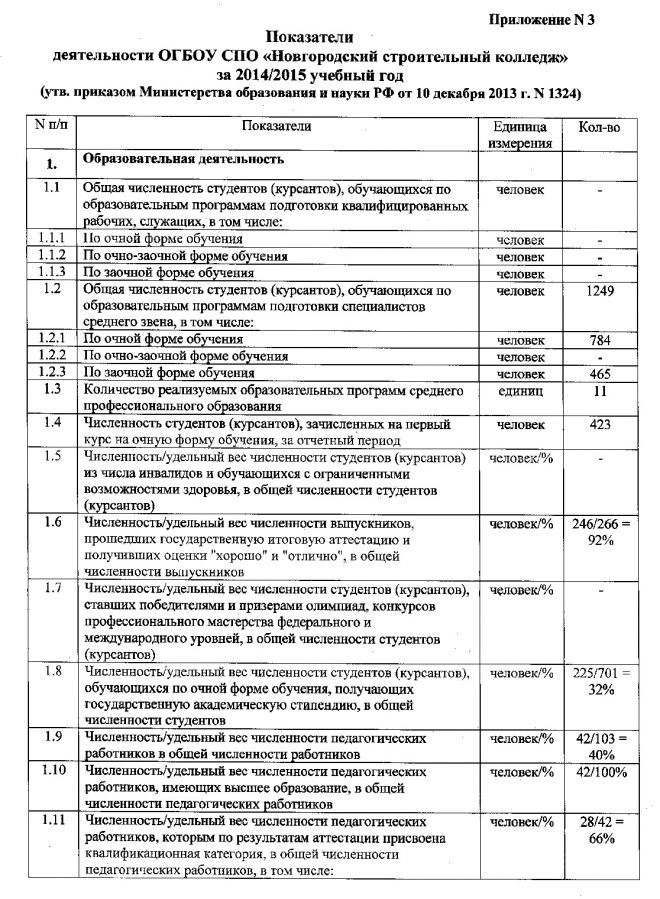 Показатели деятельности ОГБПОУ &laquo;Новгородский строительный колледж&raquo; за 2014/2015 учебный год