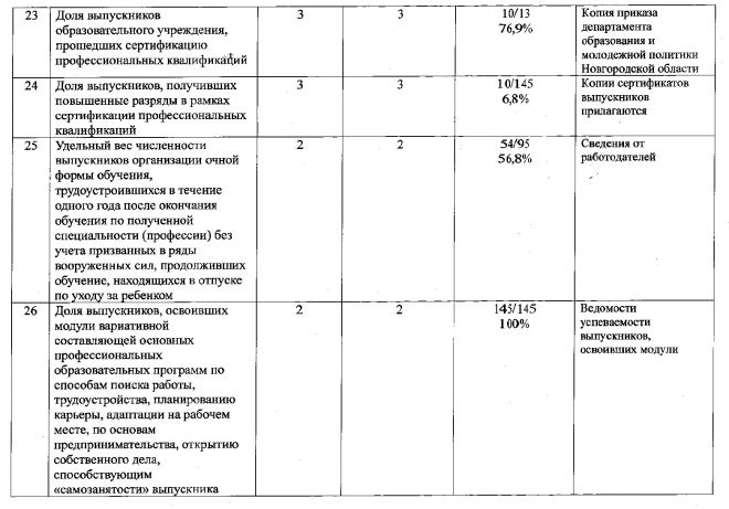 Отчет об оценке целевых показателей эффективности и результативности деятельности колледжа за 2014/2015 учебный год