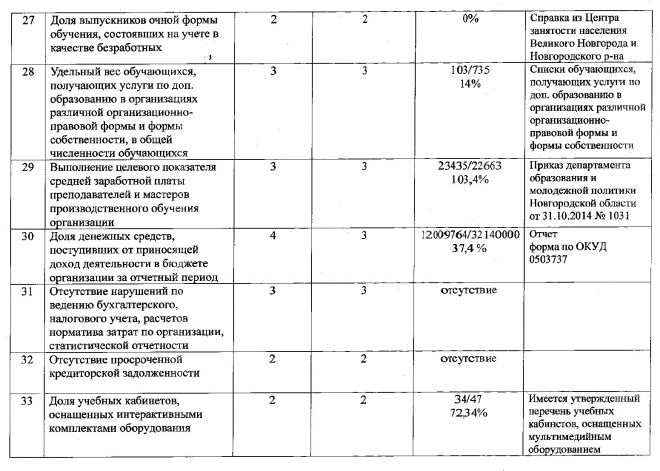 Отчет об оценке целевых показателей эффективности и результативности деятельности колледжа за 2014/2015 учебный год
