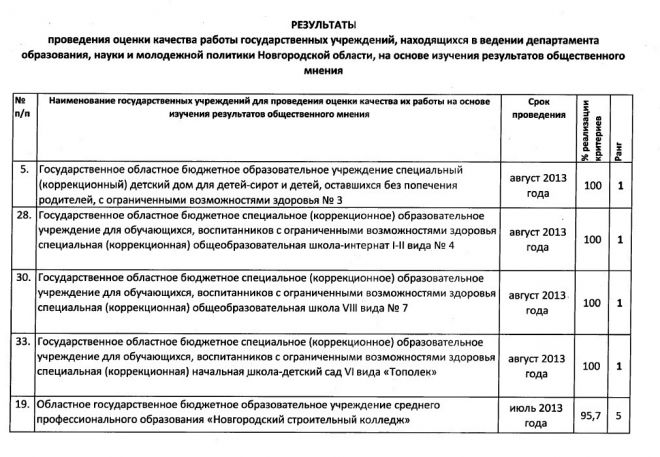 Результаты проведения оценки качества работы госудаственных учреждений, находящихся в ведении департамента образования, науки и молодежной политики Новгородской области, на основе изучения результатов общественного мнения (2013 г.)