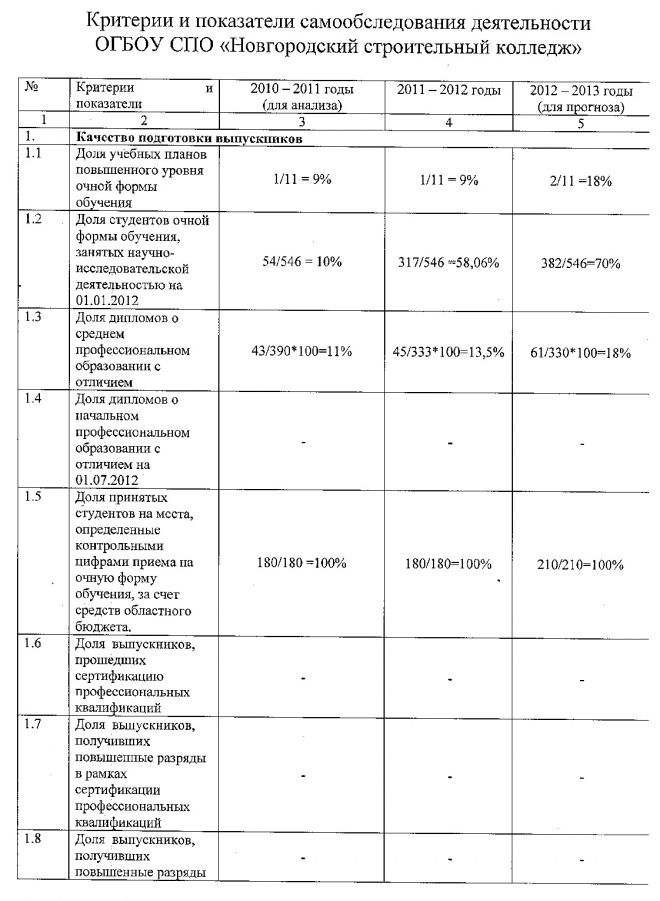 Критерии и показатели самообследования деятельности ОГБОУ СПО "Новгородский строительный колледж" за 2011/2012 учебный год