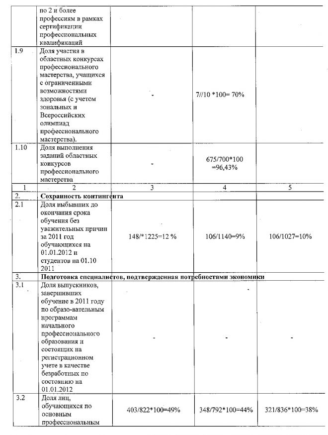 Критерии и показатели самообследования деятельности ОГБОУ СПО "Новгородский строительный колледж" за 2011/2012 учебный год