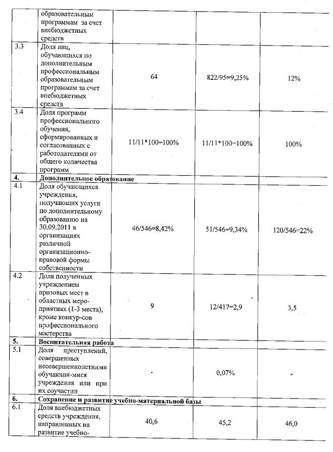 Критерии и показатели самообследования деятельности ОГБОУ СПО "Новгородский строительный колледж" за 2011/2012 учебный год